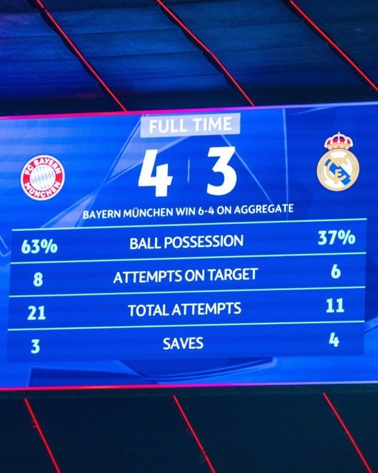 Bayern eliminates Real Madrid