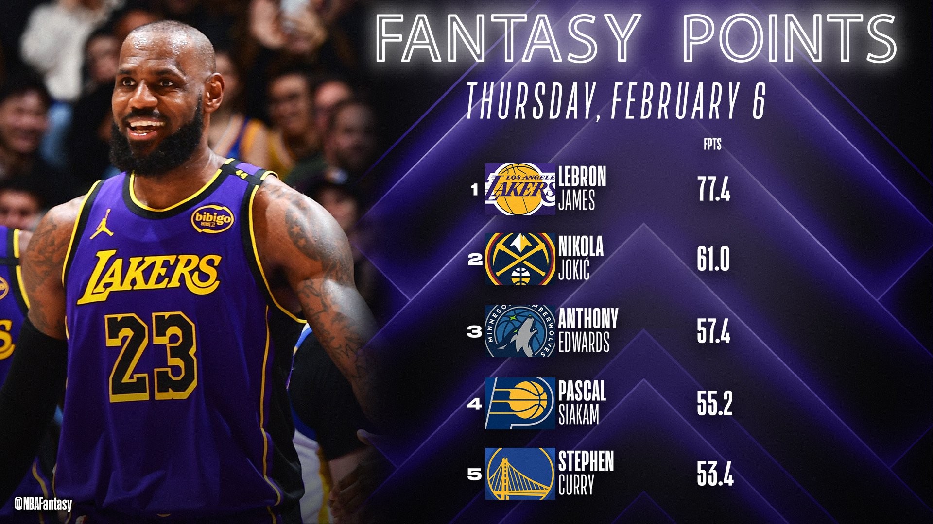 LeBron joined Michael Jordan as the only players to notch 40+ PTS in a game at 40 years of age or older ?