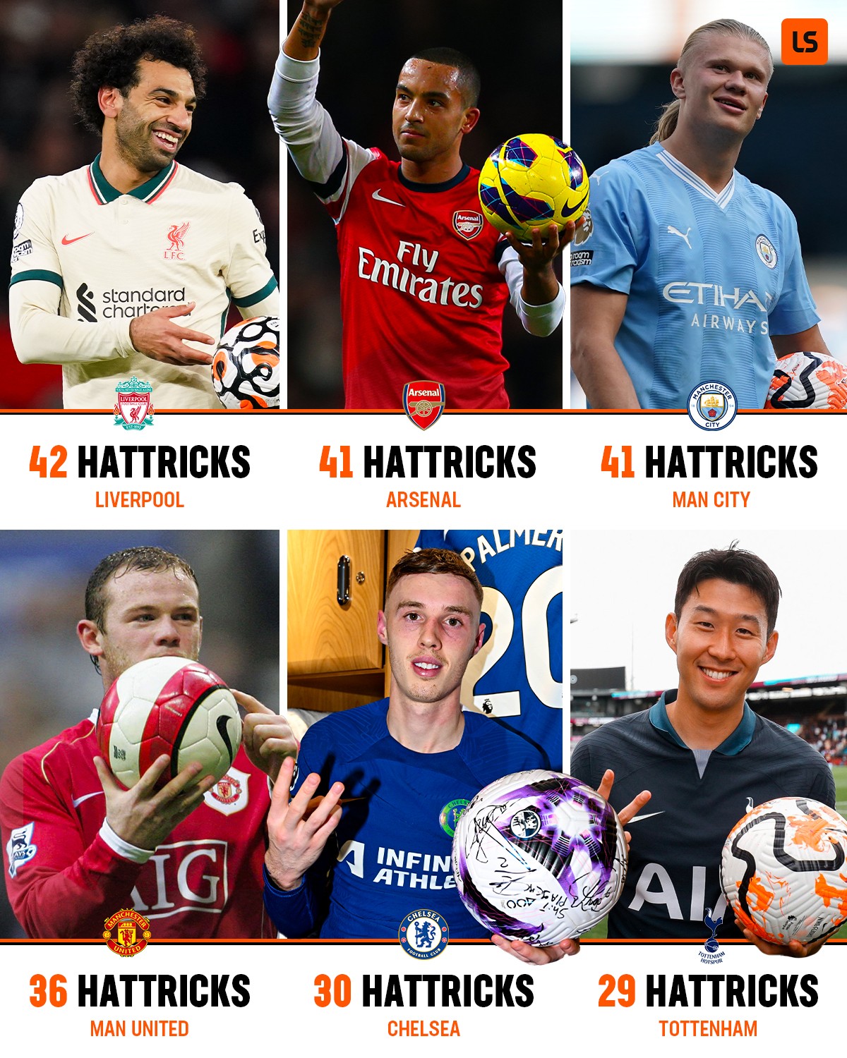 The most hat-tricks by club in Premier League history ? ?